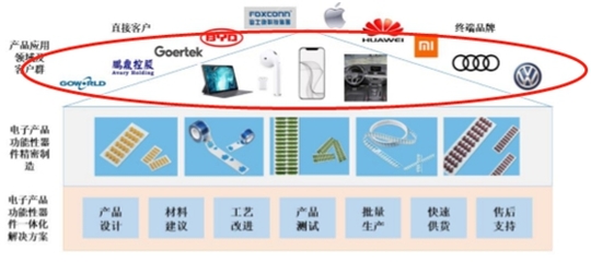 【IPO分析】电子产品功能器件领航专家 博硕科技能否顺利着陆创业板
