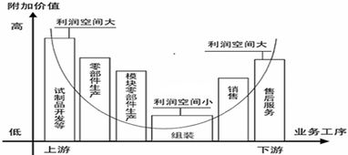 10分 材料一 高科技电子设备产品附加值 微笑曲线 图材料二 美国一份题为 抓住苹果全球网络中的价值 的研究报告揭示了苹果公司产品全球供应链的价值分布 把技