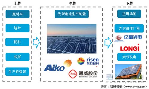 2022年中国光伏电池行业产业链情况 产量持续增长